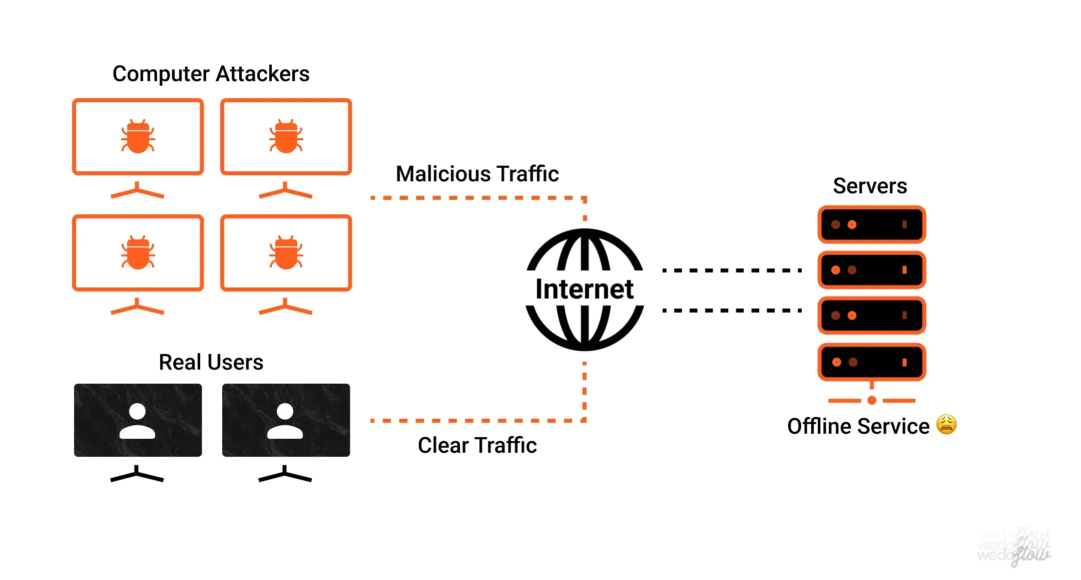 DDoS cyber threat, DDoS web threat, website security