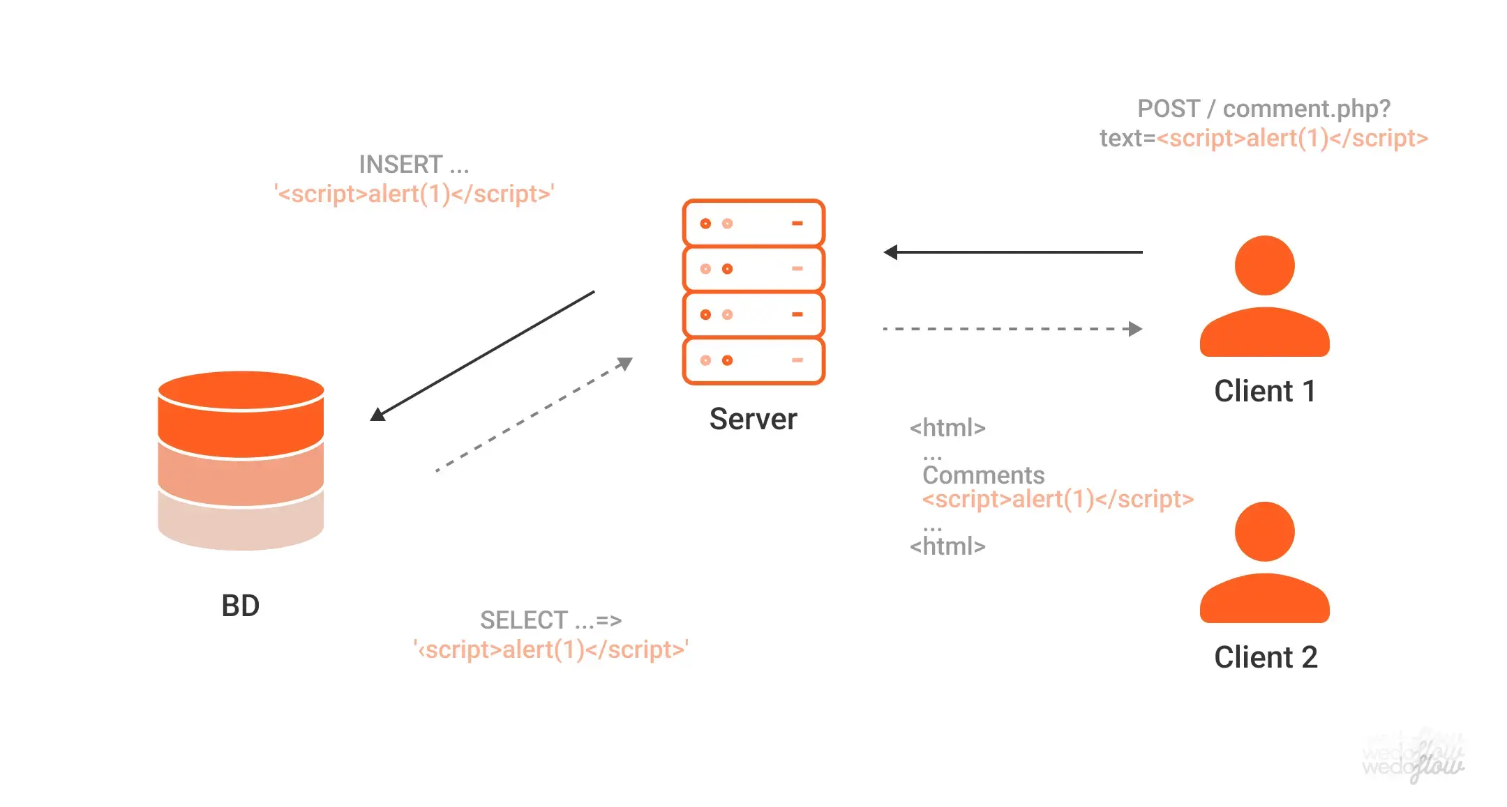 cross site script, cyber threats, webflow security, wedoflow